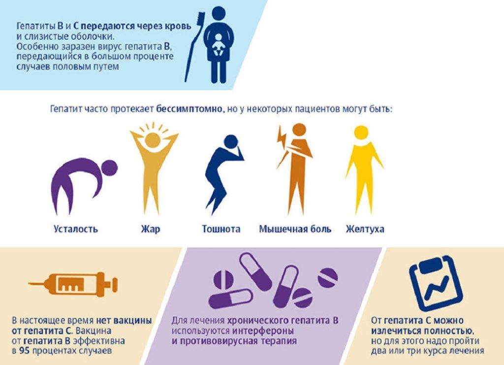 Разные формы болезни у взрослых гепатита с. Симптомы острого гепатита с